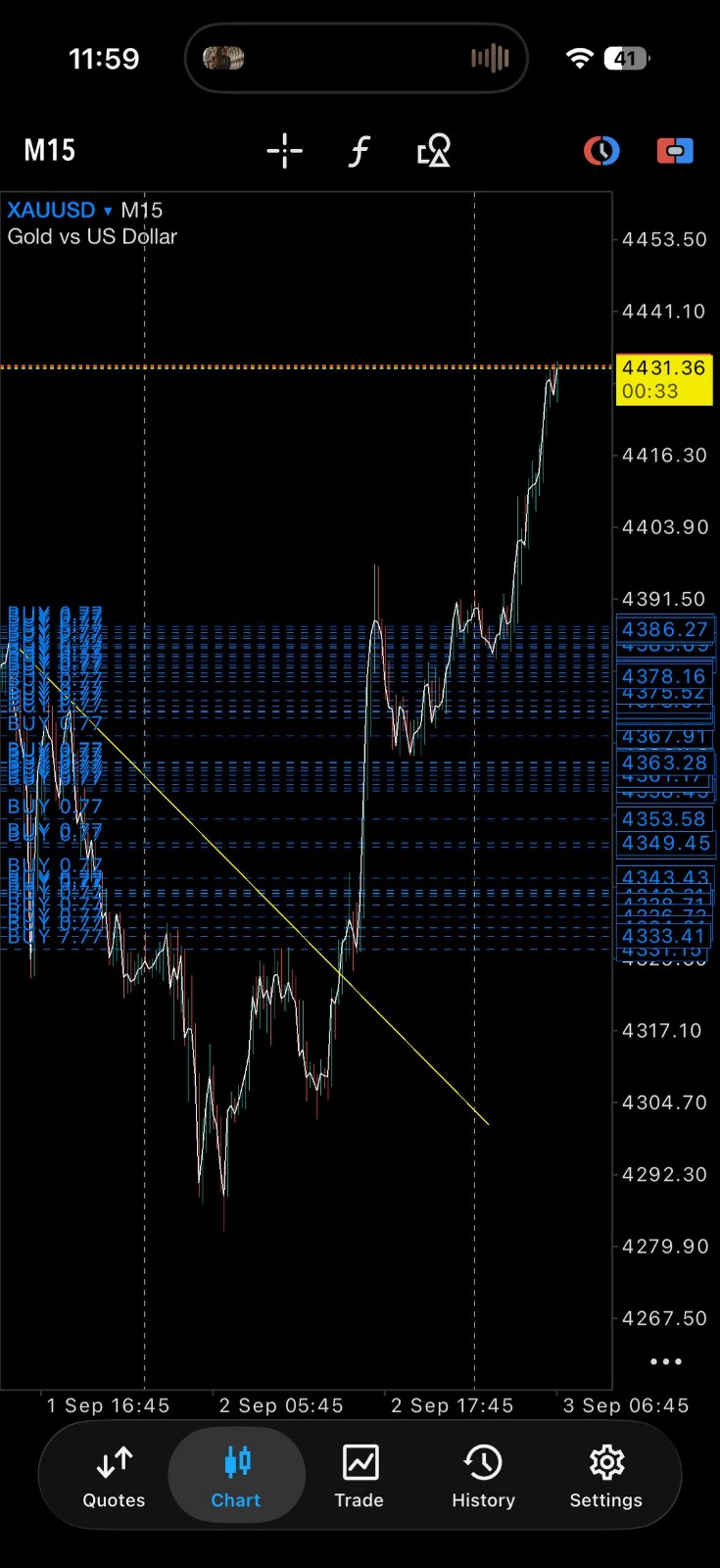 XAUUSD M15 chart example